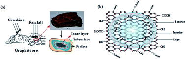 Graphical abstract: Study of oxidation process occurring in natural graphite deposits