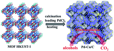 Graphical abstract: Electrooxidation of Pd–Cu NP loaded porous carbon derived from a Cu-MOF