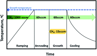 Graphical abstract: Toward fast growth of large area high quality graphene using a cold-wall CVD reactor