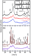 Graphical abstract: Investigation on cation distribution and luminescence in spinel phase γ-Ga3−δO4 : Sm nanostructures using X-ray absorption spectroscopy