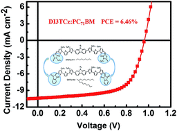 Graphical abstract: Efficient carbazole-based small-molecule organic solar cells with an improved fill factor