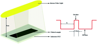 Graphical abstract: Rapid and efficient intense pulsed light reduction of graphene oxide inks for flexible printed electronics