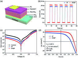 Graphical abstract: Efficient interface and bulk passivation of PbS quantum dot infrared photodetectors by PbI2 incorporation