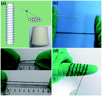 Graphical abstract: A highly stretchable humidity sensor based on spandex covered yarns and nanostructured polyaniline