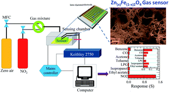 Graphical abstract: Flexible ultra-sensitive and resistive NO2 gas sensor based on nanostructured Zn(x)Fe(1−x)2O4