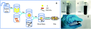 Graphical abstract: Self-supporting S@GO–FWCNTs composite films as positive electrodes for high-performance lithium–sulfur batteries