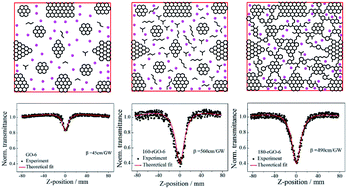 Graphical abstract: The role of sp2/sp3 hybrid carbon regulation in the nonlinear optical properties of graphene oxide materials