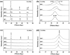 Graphical abstract: The phase, morphology and surface characterization of Ti–Mo alloy films prepared by magnetron sputtering