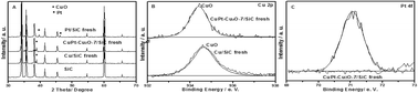 Graphical abstract: Cu3Pt1–Cu2O nanocomposites: synergistic effect-dependent high activity and stability for the gas-phase selective oxidation of alcohols