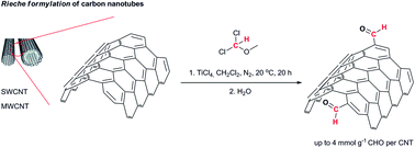 Graphical abstract: Rieche formylation of carbon nanotubes – one-step and versatile functionalization route