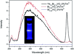 Graphical abstract: Systematic studies on YbxBi1−xVO4:Tm3+ solid solutions: experiments and DFT calculations on up-conversion photoluminescence properties