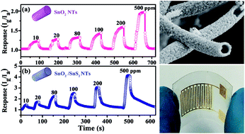 Graphical abstract: SnO2/SnS2 nanotubes for flexible room-temperature NH3 gas sensors