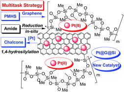 Graphical abstract: Graphene-enhanced platinum-catalysed hydrosilylation of amides and chalcones: a sustainable strategy allocated with in situ heterogenization and multitask application of H2PtCl6