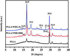 Graphical abstract: Influence of different β-nucleation agents on poly(l-lactic acid): structure, morphology, and dynamic mechanical behavior