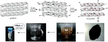 Graphical abstract: Magnetic graphene solid-phase extraction in the determination of polycyclic aromatic hydrocarbons in water