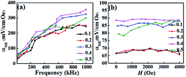 Graphical abstract: Compositional dependence of ferromagnetic and magnetoelectric effect properties in BaTiO3–BiFeO3–LaFeO3 solid solutions