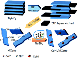 Graphical abstract: Construction of cost-effective bimetallic nanoparticles on titanium carbides as a superb catalyst for promoting hydrolysis of ammonia borane