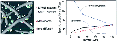 Graphical abstract: Hierarchical carbon nanotube hybrid films for high-performance all-solid-state supercapacitors