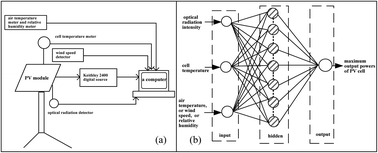 Graphical abstract: Effect of meteorological factors on photovoltaic power forecast based on the neural network