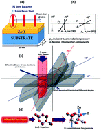Graphical abstract: Controlling room temperature ferromagnetism and band gap in ZnO nanostructured thin films by varying angle of implantation