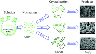 Graphical abstract: A simple synthesis of Ga2O3 and GaN nanocrystals