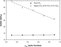 Graphical abstract: Exploring the effects of four important factors on oil–CO2 interfacial properties and miscibility in nanopores