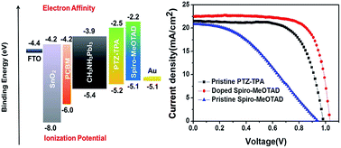 Graphical abstract: Facile synthesis of a dopant-free hole transporting material with a phenothiazine core for planar perovskite solar cells