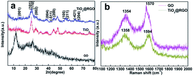 Graphical abstract: TiO2 hollow spheres on reduced graphene oxide with high rate performance as anodes for lithium-ion batteries