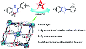 Graphical abstract: Synergic effect of copper-based metal–organic frameworks for highly efficient C–H activation of amidines