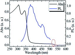 Graphical abstract: Synthesis of all-inorganic CsPb2Br5 perovskite and determination of its luminescence mechanism