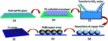 Graphical abstract: Controlled synthesis of Cu nanoparticle arrays with surface enhanced Raman scattering effect performance