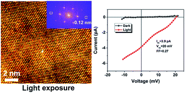 Graphical abstract: Simultaneous atomic-level visualization and high precision photocurrent measurements on photoelectric devices by in situ TEM