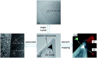 Graphical abstract: Investigation of the crystallization behaviors in a sub-micron space using carbon nanocones