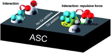 Graphical abstract: Investigation of SO2 tolerance of Ce-modified activated semi-coke based catalysts for the NO + CO reaction