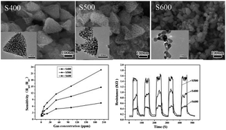 Graphical abstract: Synthesis of uniform porous NiO nanotetrahedra and their excellent gas-sensing performance toward formaldehyde