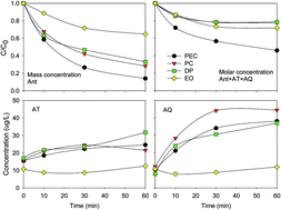 Graphical abstract: Formation of oxygenated polycyclic aromatic hydrocarbons by photoelectrocatalysis using TiO2 nanotubes