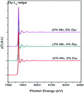 Graphical abstract: Structural investigations of (Mn, Dy) co-doped ZnO nanocrystals using X-ray absorption studies