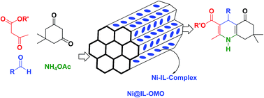 Graphical abstract: Nickel containing ionic liquid based ordered nanoporous organosilica: a powerful and recoverable catalyst for synthesis of polyhydroquinolines