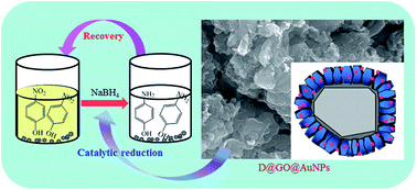 Graphical abstract: Preparation of diamond-based AuNP-modified nanocomposites with elevated catalytic performances