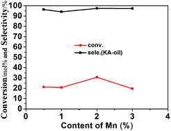 Graphical abstract: ZSM-5 functionalized in situ with manganese ions for the catalytic oxidation of cyclohexane