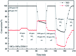 Graphical abstract: Investigation of the interactions in CeO2–Fe2O3 binary metal oxides supported on ZSM-5 for NO removal by CO in the presence of O2, SO2 and steam