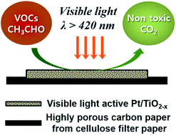 Graphical abstract: Visible light-induced photocatalytic degradation of gas-phase acetaldehyde with platinum/reduced titanium oxide-loaded carbon paper