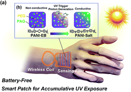 Graphical abstract: A wireless smart UV accumulation patch based on conductive polymer and CNT composites