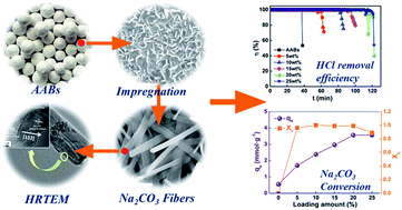 Graphical abstract: Controllable growth of Na2CO3 fibers for mesoporous activated alumina ball modification towards the high-efficiency adsorption of HCl gas at low temperature