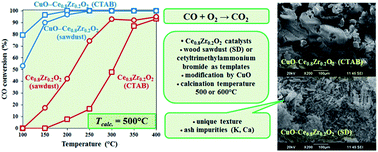 Graphical abstract: Sawdust as an effective biotemplate for the synthesis of Ce0.8Zr0.2O2 and CuO–Ce0.8Zr0.2O2 catalysts for total CO oxidation