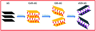 Graphical abstract: Comparison of the characteristic properties of reduced graphene oxides synthesized from natural graphites with different graphitization degrees