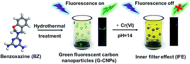 Graphical abstract: Basophilic green fluorescent carbon nanoparticles derived from benzoxazine for the detection of Cr(vi) in a strongly alkaline environment