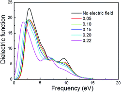 Graphical abstract: Influence of external electric field on the electronic structure and optical properties of pyrite