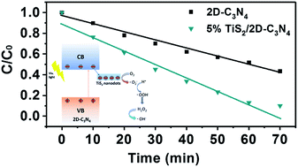 Graphical abstract: Metallic 1T-TiS2 nanodots anchored on a 2D graphitic C3N4 nanosheet nanostructure with high electron transfer capability for enhanced photocatalytic performance