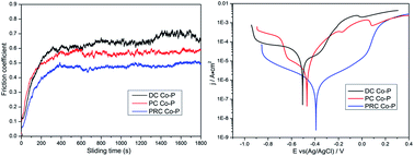 Graphical abstract: Wear and corrosion resistance of Co–P coatings: the effects of current modes